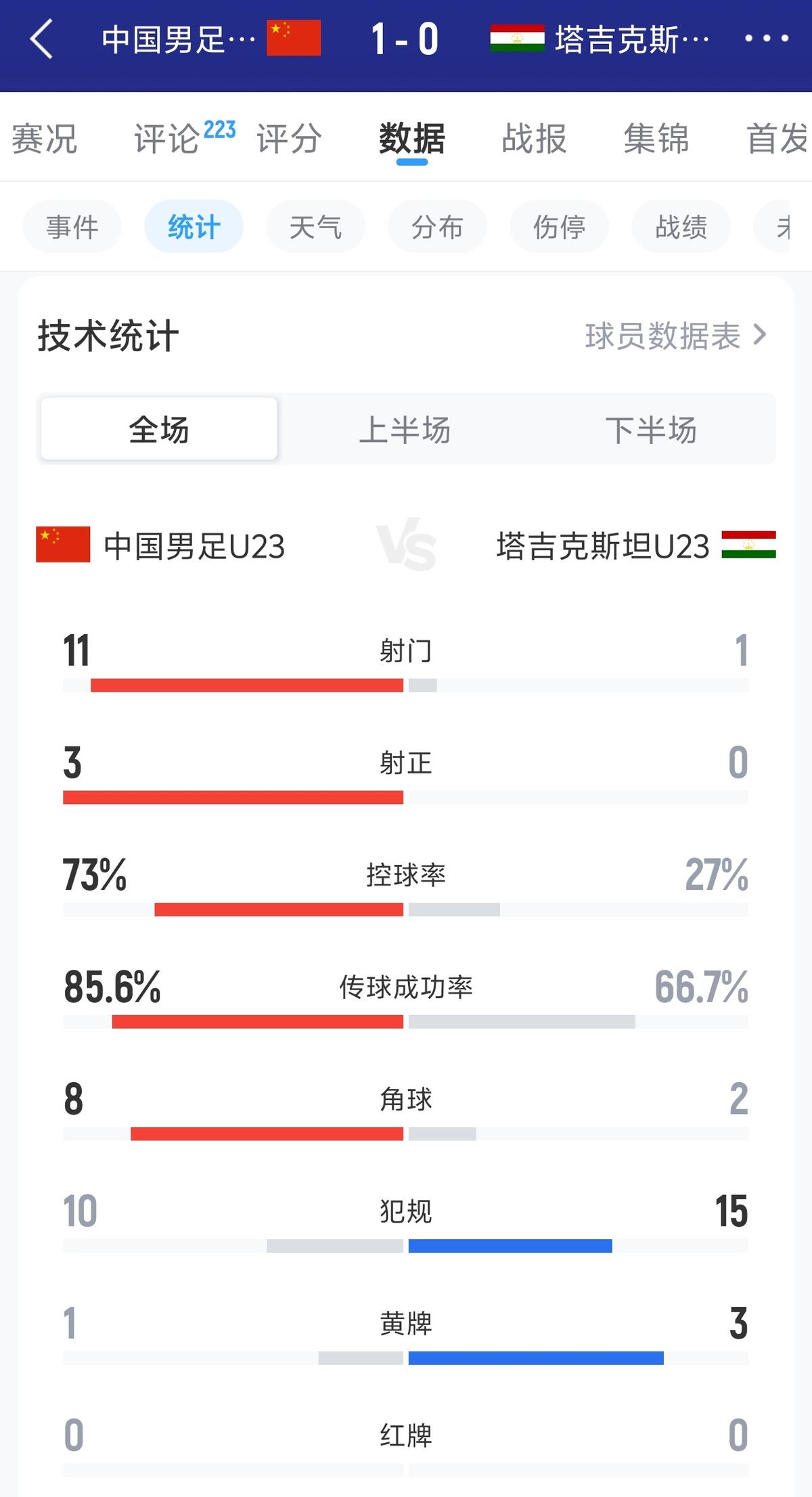 世界杯历史出场榜：梅西31场居首，C罗、马特乌斯、克洛泽列前四